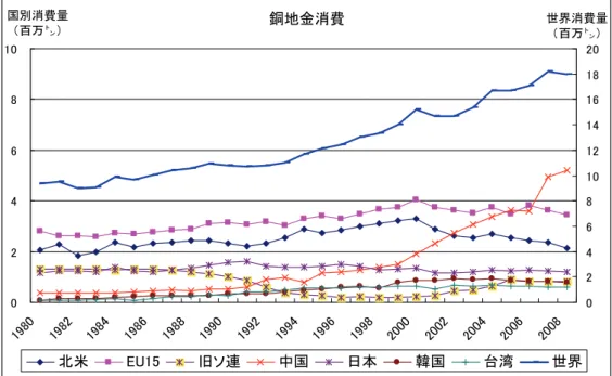 図 3-8 は銅地金の国別消費を示したものである。また図 3-9 には 1980 年からの銅消費の 推移を示した。1980 年から 2008 年の 28 年間で、世界の銅地金の消費量 9,375 千㌧から 18,007 千㌧へとほぼ倍増した。北米、欧州、日本が低迷する中で、中国が歴史的な増加を 示し、世界最大の消費国となった。  1980 年での銅消費は、日米欧の先進諸国が世界の銅を独占し、北米、欧州（EU15）、 旧ソ連、日本で世界の 78.3%を占めていた。1995 年頃より中国の銅消費が増加し始める。
