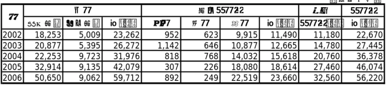 表 4-2  中国の鉄鉱石統計  （単位万㌧） 輸入 鉄鉱石 露天掘り 坑内掘り 計（Ａ） 塊鉱 粉鉱 精鉱 計（Ｂ） 鉄鉱石（Ｃ） 計（Ｄ） 2002 18,253 5,009 23,262 952 623 9,915 11,490 11,180 22,670 2003 20,877 5,395 26,272 1,142 646 10,877 12,665 14,780 27,445 2004 22,253 9,723 31,976 818 768 14,032 15,618 20,760 36,378 
