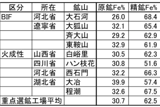 表 4-4  中国国内鉄鉱山の原鉱と精鉱  区分 所在 鉱山 原鉱Fe% 精鉱Fe% BIF 河北省 大石河 26.0 68.4 遼寧省 大狐山 32.1 65.4 斉大山 29.2 62.9 東鞍山 32.9 61.9 火成性 山西省 白峪里 30.5 62.3 四川省 ハン枝花 30.8 51.6 河北省 西石門 32.2 66.3 湖北省 大冶 39.9 57.4 程潮 32.6 67.5 重点選鉱工場平均 30.7 62.5 出所）長野研一，エネルギー・資源，Vol.30，No.4（2009） ，原