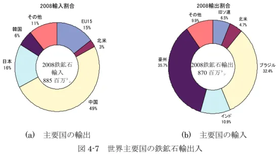 図 4-8 は、自国内鉄鉱石採掘量と輸出入を合算した、主要国別の鉄鉱石見かけ消費推移を 示したものである。 2008 年の中国の実績は、自国内鉄鉱石採掘量が 336 百万㌧、輸入が 443.6 百万㌧で、鉄鉱石消費は 809.6 百万㌧であった。世界の鉄鉱石生産は 1,729.5 百万㌧であっ たから、実に中国の消費が世界生産の 46.8%を占めるに至った。欧州（EU15）が 8.9%、 北米 4.6%、日本 8.1%であることから見ると、中国の消費はけた外れであり、世界の鉄鉱石 を飲み込んでいるといっても