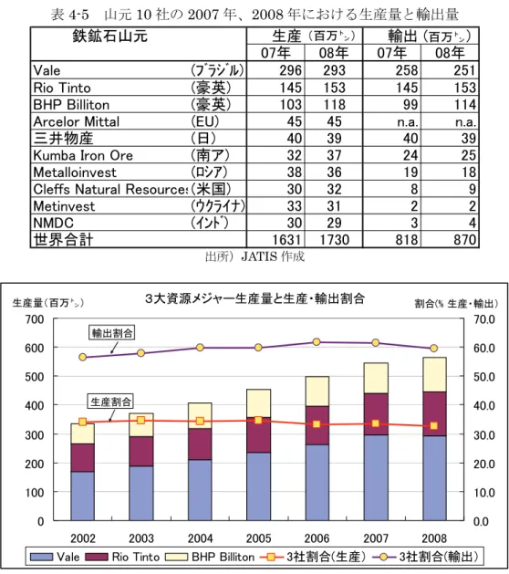 図 4-13  3 大資源メジャーの生産量推移と寡占推移  出所） JATIS 作成