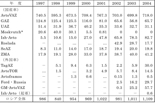 表 1.1.4 に続く、2004 年～ 2006 年の生産については、Ernst &amp; Young 社 11) の表 1.1.5 があ る。さらに、 2007 年／ 2008 年の生産台数については坂口の発表 12) があり、それを同じスタ イルに書き直すと表 1.1.6 になる。これらの一連の表から、2000 年～ 2008 年におけるロシア 国内で生産された国産車と外国車の生産台数の推移を図示すれば図 1.1.4 のようになる。  2008 年で総生産台数は約 147 万台で、国産車が 60％、外