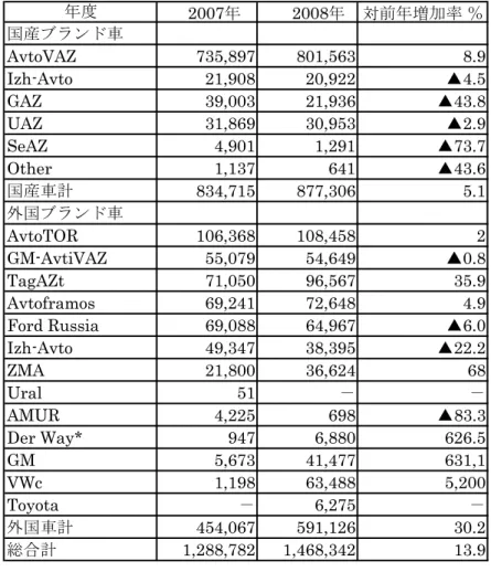 表 1.1.6  2007／2008 年における乗用車の生産台数（単位：台）  年度   2007年 　 2008年 対前年増加率 ％ 国産ブランド車 AvtoVAZ 735,897 801,563 8.9 Izh-Avto 21,908 20,922 　　▲ 4.5 GAZ 39,003 21,936     ▲43.8 UAZ 31,869 30,953      ▲2.9 SeAZ 4,901 1,291     ▲73.7 Other 1,137 641     ▲43.6 国産車計 834,715