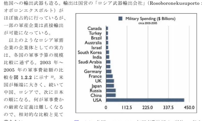 図 1.2.2    各国の 2003-2005 年軍事費総額 3) 、単位 10 億＄