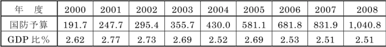 表 1.2.2  ロシアの 2000 年代の国防予算と対 GDP 比（予算単位： 10 億ルーブル）  年  度 2000 2001  2002 2003 2004 2005 2006 2007 2008 国防予算 191.7 247.7 295.4 355.7 430.0 581.1 681.8 831.9 1,040.8 GDP 比％  2.62 2.77  2.73 2.69 2.52 2.69 2.53 2.51  2.51  表 1.2.3  世界の 2008 年軍需企業の売上高比較  順 位 会