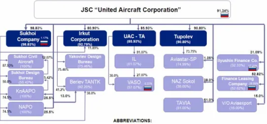 図 1.3.4  統一航空機製造会社の構成 6)