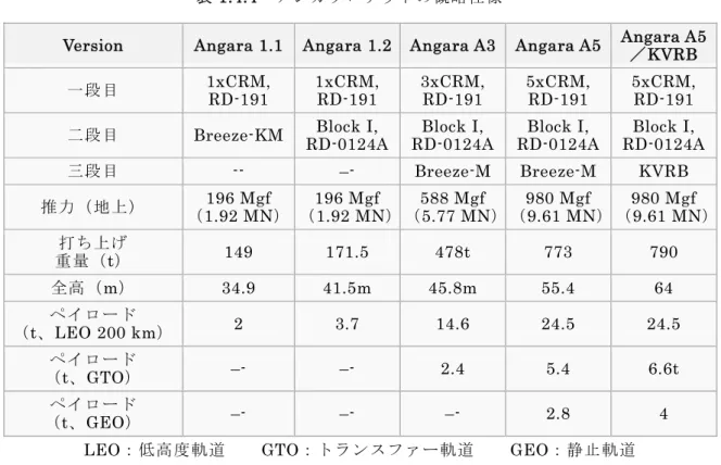 表 1.4.4  アンガラロケットの概略仕様 11)