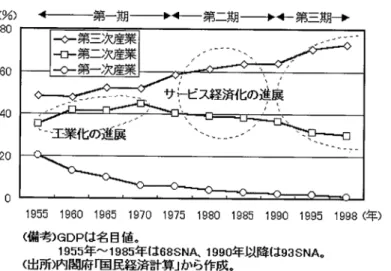 図表 1.3  我が国の GDP に占める産業別シェアの推移  出典：経済産業省『通商白書 2002』ぎょうせい 2002.7  (2)  労働人口  図表 1.4 を見て明らかなように、我が国全体の就業人口は減少し続けているが、サービ ス産業では増加しており、製造業等の労働者を吸収していった結果、サービス業の雇用は 製造業の約 2 倍になっている。さらに、この GDP、労働者数の傾向は、我が国に限られ た現象ではなく、図表 1.5 に見られるように世界的な傾向であり、今後とも継続すると考 えられる。  図