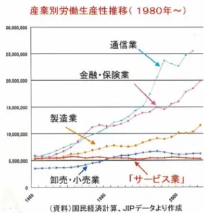 図表 1.6  主要国の労働生産性上昇率        図表 1.7  我が国の産業別労働生産性推移  出典：経済産業省『平成 21 年度商務情報政策の重点』  図表 1.8  OECD 諸国の製造業・サービス産業の生産性上昇率 0.8日本4.10.9ドイツ1.71.3英国2.02.3米国3.3サービス産業製造業単位：％0.8日本4.10.9ドイツ1.71.3英国2.02.3米国3.3サービス産業製造業単位：％労働生産性上昇率（1996-2003）(資料）
