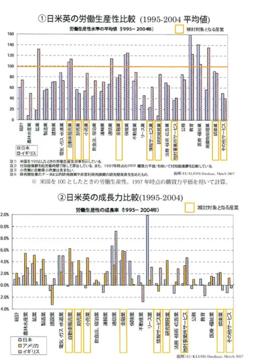 図表 1.9  日米英の労働生産性比較 