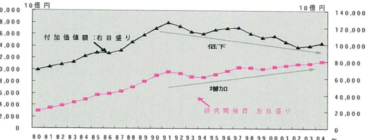 図表 1.12 は米国 NSF (National Science Foundation)の 2010 年・最新データである。