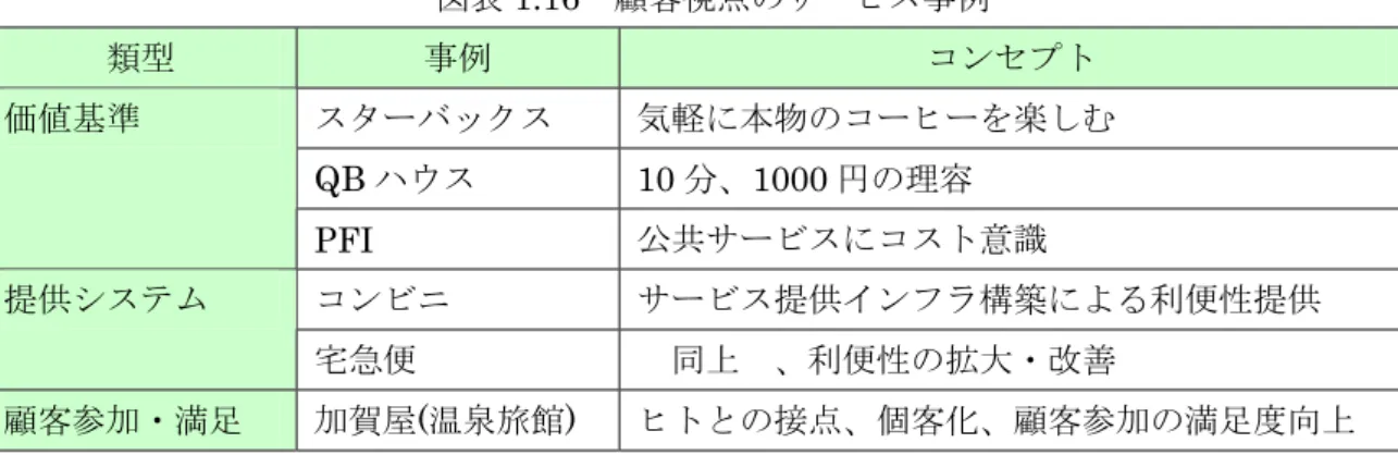 図表 1.16  顧客視点のサービス事例  類型  事例  コンセプト  スターバックス  気軽に本物のコーヒーを楽しむ  QB ハウス 10 分、1000 円の理容 価値基準  PFI  公共サービスにコスト意識  コンビニ  サービス提供インフラ構築による利便性提供 提供システム  宅急便    同上  、利便性の拡大・改善  顧客参加・満足  加賀屋(温泉旅館)  ヒトとの接点、個客化、顧客参加の満足度向上  プロダクトアウト・アプローチは画期的な技術を梃子に用いて市場や取引先を開拓する ことであり、