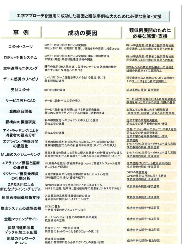 図表 3.4  工学的アプローチを適用したサービス分野における成功事例 