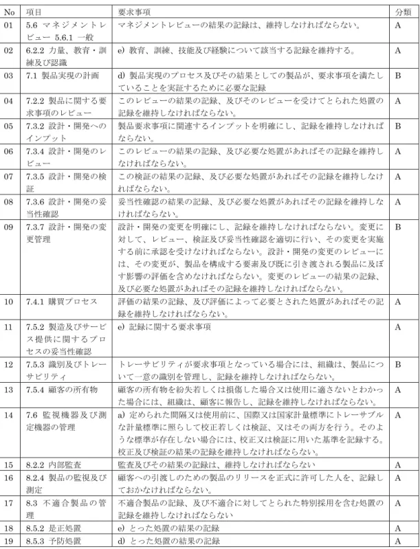 表  3.2-1 ISO9001:2008 におけるドキュメンテーションの内容  No  項目  要求事項  分類 01 5.6  マ ネ ジ メ ン ト レ ビュー 5.6.1 一般  マネジメントレビューの結果の記録は、維持しなければならない。 A  02 6.2.2  力量、教育・訓 練及び認識  e)  教育、訓練、技能及び経験について該当する記録を維持する。 A  03 7.1  製品実現の計画 d)  製品実現のプロセス及びその結果としての製品が、要求事項を満たし ていることを実証するために必要