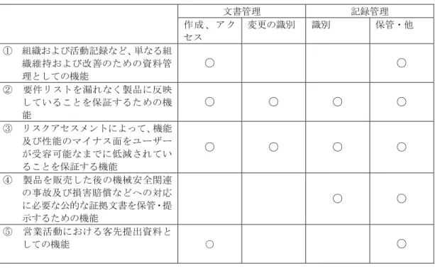 表  3.5-1  機能とドキュメンテーション要求事項との関係  文書管理 記録管理 作 成 、 ア ク セス  変更の識別  識別  保管・他  ①  組織および活動記録など、単なる組 織維持および改善のための資料管 理としての機能  ○  ○ ②  要件リストを漏れなく製品に反映 していることを保証するための機 能 ○ ○ ○ ○ ③  リスクアセスメントによって、機能 及び性能のマイナス面をユーザー が受容可能なまでに低減されてい ることを保証する機能 ○ ○ ○ ○ ④  製品を販売した後の機械安全