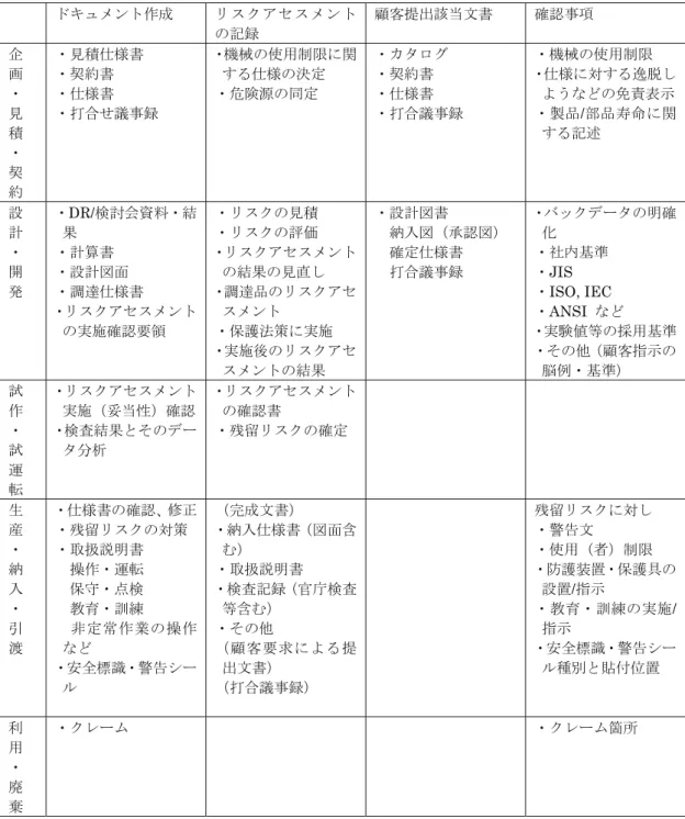 表  3.5-2  リスクアセスメントのドキュメント  ドキュメント作成 リスクアセスメント の記録 顧客提出該当文書 確認事項 企 画  ・  見 積  ・  契 約  ・見積仕様書 ・契約書 ・仕様書  ・打合せ議事録  ・機械の使用制限に関する仕様の決定 ・危険源の同定  ・カタログ ・契約書 ・仕様書  ・打合議事録  ・機械の使用制限  ・仕様に対する逸脱しようなどの免責表示 ・製品/部品寿命に関する記述  設 計  ・  開 発  ・DR/検討会資料・結果 ・計算書 ・設計図面 ・調達仕様書  