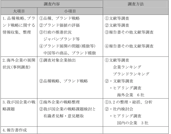 図表 0.3  調査の内容と方法概略  調査内容  大項目  小項目  調査方法  1.品種戦略,ブラ ンド戦略に関する 情報収集、整理  ①品種、ブランド戦略 ②ブランド価値の評価 ③行政の推進状況    ジャパンブランド等  ④ブランド展開の問題(模倣等)    中国等の商品、ブランド模倣  ①文献等調査 ②文献等調査  ③報告書その他文献等調査 ④報告書その他文献等調査  2.海外企業の展開 状況(事例調査)  ①調査対象企業抽出  ②品種戦略、ブランド戦略  ①文献等調査  企業ランキング  ブラン