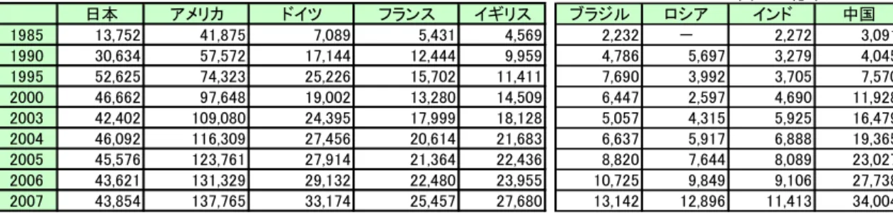図表 1.2  先進５カ国と BRICs の人口増減見通し  単位：10億米ドル 日本 アメリカ ドイツ フランス イギリス ブラジル ロシア インド 中国 1985 13,752 41,875 7,089 5,431 4,569 2,232 － 2,272 3,091 1990 30,634 57,572 17,144 12,444 9,959 4,786 5,697 3,279 4,045 1995 52,625 74,323 25,226 15,702 11,411 7,690 3,992 3,705