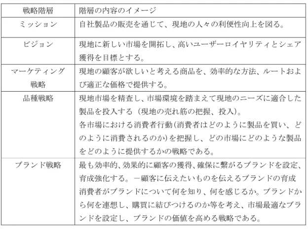 図表 1.5  企業のグローバル戦略ピラミッドの各階層設定のイメージ  注：東レ経営研究所作成   ６．海外事業進出    グローバル展開時のマーケティング戦略立案は、本社と海外拠点の事業運営権限の集 中・分散の状況により、①本社あるいは本部による集権化、②現地海外拠点への意思決定 の分権化、③分権化と集権化の組合せの 3 つのパターンが考えられる。何れのパターンを とるにせよ、グローバル展開に先立つマーケティング戦略の策定・検討作業は以下のよう なフローになると考えられる。  図表 1.6  マーケティン