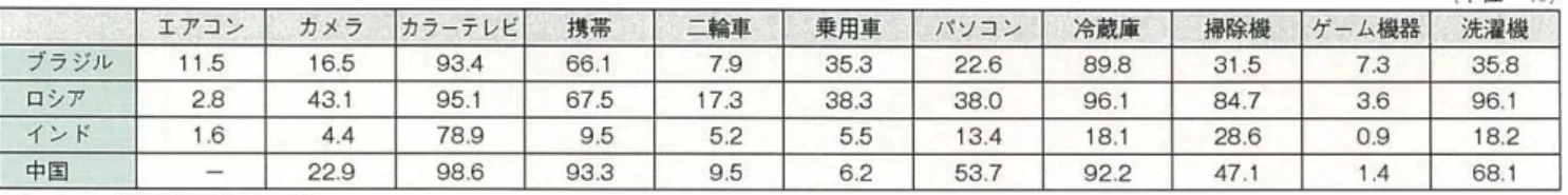 図表 2.1  BRICｓの世帯あたり耐久財普及率(2007 年)  ２．製品戦略  製品戦略はこの調査研究のテーマのひとつであり、調査の目的は「グローバルに展開す る際に市場に何を提供するべきか」である。  当然のことながら、参入する国や地域によって消費者や企業等が求める製品は異なる。 「その市場の消費者は日本人とは違った発想をし、消費行動は違っている」と考えること が前提になる。そのため、日本国内とは別のマーケティング戦略が必要となる。  様々なタイプの消費者を認識し、消費者の特性を明確化することから製