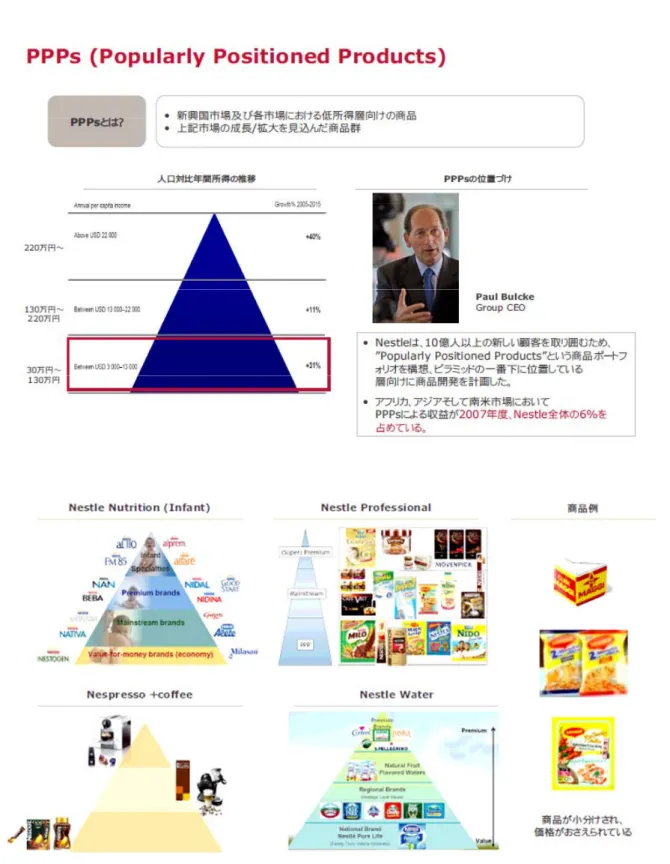 図表 2.6  Nestle の PPP 