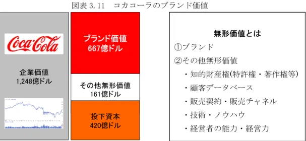 図表 3.11  コカコーラのブランド価値      注１：企業価値は 2008 年末現在の株価総額である。      注２：投下資本=株主資本+有利子負債で、何れも 2008 年末現在  出典：インターブランド社提供資料  図表 3.12 の通り、ブランドの果たす役割は情緒的な製品ほど高く、機能性が高くなる ほど低くなる。  図表 3.12  インターブランド社のブランド価値評価方法の概略  出典：インターブランド社提供資料 企業価値1,248億ドル その他無形価値161億ドルブランド価値667億ドル投下