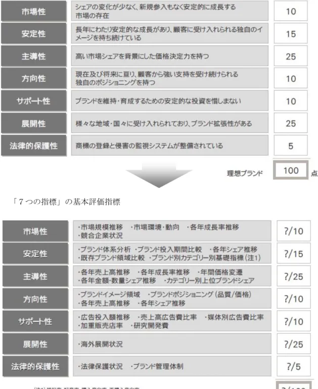図表 3.13 はインターブランド社のブランド評価における「７つの指標」である。点数 配分を見て理解されるとおり、強いブランドあるいは強い企業は高い市場シェアと海外展 開力を持っている。  図表 3.13  「７つの指標」  「７つの指標」の基本評価指標  出典：インターブランド社 