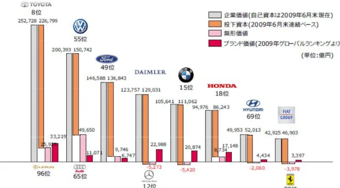 図表 3..18  自動車企業のブランド価値 