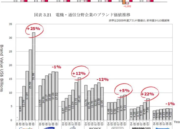 図表 3.21  電機・通信分野企業のブランド価値推移 