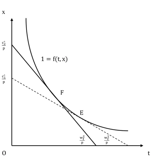 図 2  比較静学（妻の賃金率の上昇）  x 1 f t, x F E         O                    t  