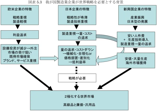 図表 5.3  我が国製造業企業が世界戦略を必要とする背景  1.3  今日のグローバル競争の背景  1.3.1  生産技術  今日のグローバル競争の最大の特色は新興国の工業化とその進展の結果としての所得向 上・市場化である。  デジタル時代の特徴は、設計であれ製品の組立であれ、特別な知識や技術を持たない人 でも簡単にできてしまうことにある。生産は優秀な工作機械を購入することや、複数の部 品メーカーの部品・モデュールを購入することでできてしまう。設計も 3 次元 CAD の登場 で以前と較べると比較にならな