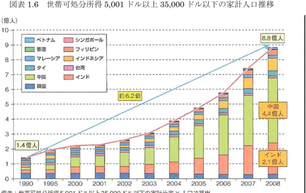 図表 1.6  世帯可処分所得 5,001 ドル以上 35,000 ドル以下の家計人口推移  出典：経済産業省『通商白書 2009』  図表 1.6 は日本を除くアジア地域の人々の可処分所得の推移を示したグラフである。 5,001～35,000 ドルの所得を得ている人口は 1990 年にアジア全体で約 1.4 億人にすぎなか ったが 2008 年には 6 倍強の約 8.8 億人に一気に増加している。  現在の不況下、先進諸国の消費の伸びは期待が持てないのに対し、アジア等の新興国で は自国の消費拡大を背景に 
