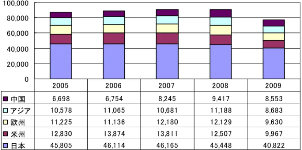 図表 3.11  地域別売上高：億円  020,00040,00060,00080,000100,000 中国 6,698 6,754 8,245 9,417 8,553 アジア 10,578 11,065 10,681 11,188 8,683 欧州 11,225 11,136 12,180 12,129 9,630 米州 12,830 13,874 13,811 12,507 9,967 日本 45,805 46,114 46,165 45,448 40,82220052006200720082009 