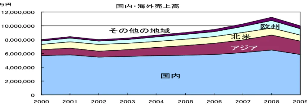 図表 3.18  地域別売上高  国内・海外売上高 国内 アジア北米その他の地域 欧州 02,000,0004,000,0006,000,0008,000,00010,000,00012,000,000 2000 2001 2002 2003 2004 2005 2006 2007 2008 2009百万円 1.5.3  戦略的取り組み  経営方針「協創と収益の経営」（2006.11 策定）    「マーケット・イン」を貫き、利益の創出に徹することを基本方針として、FIV(Future  Inspirati