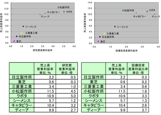 図表 3.30 機械分野営業利益と研究費      図表 3.31  機械分野営業利益と設備投資  売上高 営業利益率 単位：％ 研究費 営業利益率単位：倍 売上高 営業利益率単位：％ 設備投資 営業利益比率単位：倍 日立製作所 2.2 0.5 日立製作所 2.2 0.3 東芝 0.6 0.3 東芝 0.6 0.2 三菱重工業 3.4 1.0 三菱重工業 3.4 0.6 小松製作所 11.5 4.5 小松製作所 11.5 1.6 クボタ 10.9 5.0 クボタ 10.9 3.3 シーメンス 5.7 1.2
