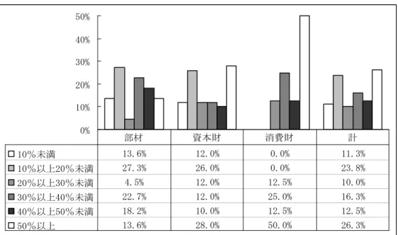 図表 4.3  海外売上の比率  0%10%20%30%40%50% 10％未満 13.6% 12.0% 0.0% 11.3% 10％以上20％未満 27.3% 26.0% 0.0% 23.8% 20％以上30％未満 4.5% 12.0% 12.5% 10.0% 30％以上40％未満 22.7% 12.0% 25.0% 16.3% 40％以上50％未満 18.2% 10.0% 12.5% 12.5% 50％以上 13.6% 28.0% 50.0% 26.3%部材資本財消費財計 回答のあった消費財メーカーの半