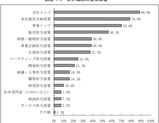 図表 4.9  世界戦略の立案部署  図表 4.10  企業分類別の世界戦略の立案部署  0% 10% 20% 30% 40% 50% 60% 70% 80% 90% 100%その他サービス担当部署物流担当部署社外専門家（ｺﾝｻﾙﾀﾝﾄなど）研究担当部署購買担当部著組織・人事担当部署開発担当部署マーケティング担当部署生産担当部署事業企画担当部署財務・経理担当部署販売担当部署事業トップ本社経営企画部署全社トップ計消費財資本財部材1.3%7.5%7.5%7.5%10.0%16.3%16.3%21.3%25.0%