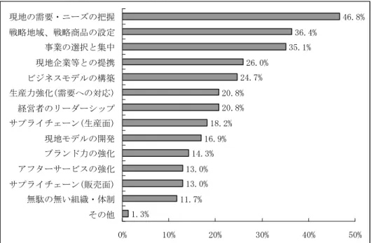 図表 4.15  今後、強化すべき課題  1.3% 11.7% 13.0%13.0% 14.3% 16.9% 18.2% 20.8%20.8% 24.7% 26.0% 35.1% 36.4% 46.8% 0% 10% 20% 30% 40% 50%その他無駄の無い組織・体制サプライチェーン(販売面)アフターサービスの強化ブランド力の強化現地モデルの開発サプライチェーン(生産面)経営者のリーダーシップ生産力強化(需要への対応)ビジネスモデルの構築現地企業等との提携事業の選択と集中戦略地域、戦略商品の設定現地の