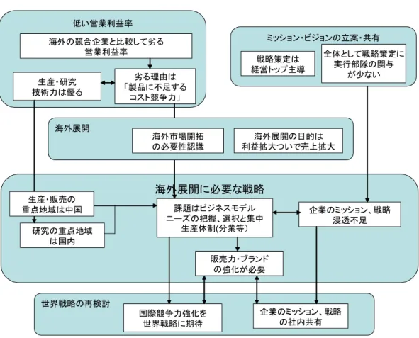 図表 4.29  アンケート結果の集約・分析  上図はアンケート結果から得られたキーとなる事項を整理分析したものである。  (1)問題点  ①低い営業利益率      海外競合企業との比較において、生産力、技術力は負けていないはずなのに、なぜ かコスト競争力が伴わず営業利益の面で劣っている。    ②共有されていないミッション・ビジョン    展開するに当たって海外事業戦略の策定は、利益と売上拡大を目指して企業の経営ト ップ、事業のトップが中心となって行うが、実際に業務を遂行する関連部署の参画度合 いは低く