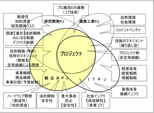 図表  1-2  組込みシステム開発プロジェクトの特徴  1.3.  擦り合わせ（インテグラル）型と組み合わせ（モジュラー）型 組込み製品のアーキテクチャには組み合わせ型(モジュラー型）と擦り合わせ型（インテ グラル）アーキテクチャの製品があり、自転車、パソコン・システム、パソコン単体など は前者、システム・コンポーネント・ステレオ、自動車（特に小型乗用車）、オートバイ （先進国向け）は後者の例である。組み合わせ型(モジュラー型）アーキテクチャの製品と は、すでに設計された「ありもの」の部品を巧に寄せ集める