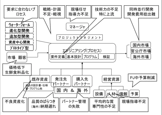 図表  1-3  組込みシステム開発プロジェクトの課題  2.2.  擦り合わせ型指向による組込みシステム開発の課題  上記の課題に加えて擦り合わせが重要なため、擦り合わせのための組込みシステム商品 開発の課題がある。  組込みシステム開発プロセスでの擦り合わせ課題には次の項目などがある  z  システム要件開発プロセスでの擦り合わせの要点  擦り合わせ型指向による組込みシステム開発では、施設工事担当者、利用者、システム 管理者、保守者がいることがあるだけではなく、顧客側にシステムに関連した研究者、当 該シ