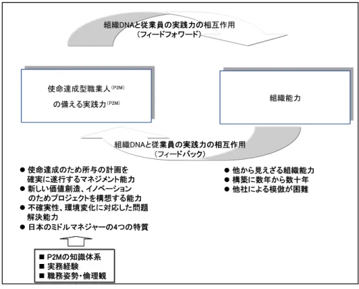 図表  1-7 P2M が説くプロジェクトマネジャーの実践力  4.4.  「 P2M ガイドブック」が活用できる局面 P2M ガイドブックは、すべての種類のプロジェクトやその上位のプログラムに活用でき るが、とりわけ、製造業においては次のようなユーザー企業の声に代表される局面に大い に活用が期待される。チェックリスト的に 12 の項目にまとめる。  ①  製造業では、プロジェクト的な事業が多くなっている中で、伝統的な経営学ではいまひ とつ機動性が発揮できないでいる時に、プロジェクト的な環境で機動的な経営に
