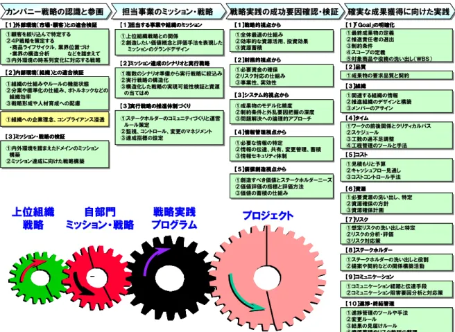 図表  1-8  製造業の事業活動への全般的な「P2M ガイドブック」の適用の汎用モデル  4.5. P2M のプロジェクトマネジメント  「P2M ガイドブック」では、プロジェクトを、「特定使命（プロジェクトミッション） を受けて、資源、状況などの制約条件のもとで、特定期間内に実施する将来に向けた価値 創造事業である」として、米欧発の従来の定義より価値志向を高めている。  そこで、プロジェクトがもたらす価値は次のように 3 つに類別される。  (1)  資産価値･･･････････････プロジェクトに