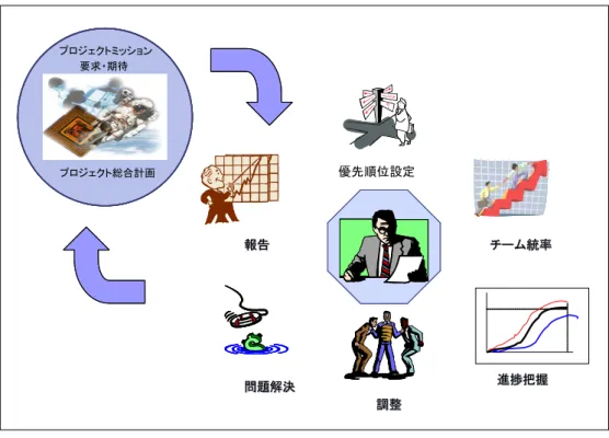 図表  1-10  プロジェクトマネジメントの基本フロー  （運営段階）  4.6. P2M のプログラムマネジメント  「P2M ガイドブック」の第 3 部に示されるプログラムマネジメントの構成は、図表 1-11 の通りである。  図表  1-11 P2M のプログラムマネジメントの構成  「P2M ガイドブック」では、「プログラム」を「自組織の、または顧客から所与の、組 織戦略具現化のための上位レベルの特定使命（プログラムミッション）を実施する複数のプログラムによる戦略の実践プログラムとプログラムマネジ