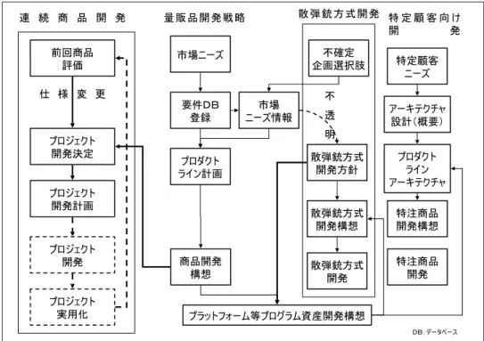 図表  2-3  組込みシステム商品  商品開発戦術の種類  新規性の強い組込み商品の典型的な開発の類型は図表 2-4 に示すように、プロトタイプ 開発プロジェクトを発足させ、展示会や販売ディーラー向け説明会で開発したプロトタイ プを説明し、市場の反応を基に商品のための仕様を決定する。  決定した仕様に基づいて新規商品開発プロジェクトを立ち上げ、商品を開発する。さら に事業を拡大するために開発した商品を追加改造するプロジェクトを立ち上げ、商品群を 発展させる。その際にプロットフォーム開発プロジェクトを立ち上