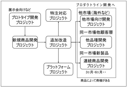 図表  2-4  組込み系プロジェクトの類型（プロダクトラインプログラム）  組込み商品開発プロジェクトはこれらの戦略に基づいて、プロジェクトマネジメント上、 プロジェクトのスコープも、プロジェクト憲章も、そしてステークホルダーも多様になる ことがある。その結果、プロジェクトの要点も変わる。  組込み商品開発プロジェクトは戦略に強く連動するだけではなく、開発投資の関係から 予算統制の影響も強く受け、仕様、技術の研究開発、さらにハードウェアの研究開発との 連携・摺り合わせも必要になることが、建築工事プロジェク