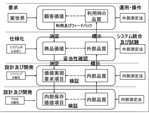 図表  2-5  価値創造ライフサイクルモデル  利用時の品質には次の項目がある（JIS X 0129-1:2003）。  z  有効性：  利用者が指定された利用の状況で、正確かつ完全に、指定された目標を達成できるソフ トウェア製品の能力  z  生産性：  利用者が指定された利用の状況で、達成すべき有効性に対応して、適切な量の資源を使 うことができるソフトウェア製品の能力  備考：資源には、作業を完了するまでの時間、利用者の労力、材料又は使用した費用を 含めることができる。  z  安全性：  利用者が