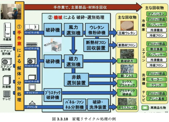 図 3.3.18  家電リサイクル処理の例  この法制下でのリサイクル処理量は、図 3.3.19 に示すように 2001 年から漸増しており、 2008 年では洗濯機、冷蔵庫が各々約 280 万台、テレビが約 540 万台、エアコンが約 200 万 台となっている。 2006 年からブラウン管テレビの増加が顕著だが、地上波デジタル化に伴う 液晶テレビへの買い替えによる廃棄増と思われる。  図 3.3.19  家電回収台数推移                図 3.3.20  再商品化率の推移 02,0004