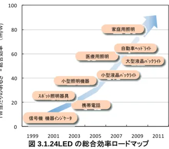 図 3.1.25   発光ダイオードの国内生産高