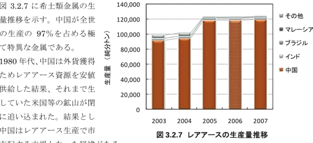 図 3.2.7 に希土類金属の生 産量推移を示す。中国が全世 界の生産の 97％を占める極 めて特異な金属である。  1980 年代、中国は外貨獲得 のためレアアース資源を安値 で供給した結果、それまで生 産していた米国等の鉱山が閉 山に追い込まれた。結果とし て中国はレアアース生産で市 場支配する立場となった経緯がある。  更に、埋蔵量の 74％がモナザイト、パストネサイトといった軽希土類であり、中国以外 にも米国、豪州などに分布するが、重希土類を含むイオン吸着型鉱床は世界でも図 3.2.8 に示すように